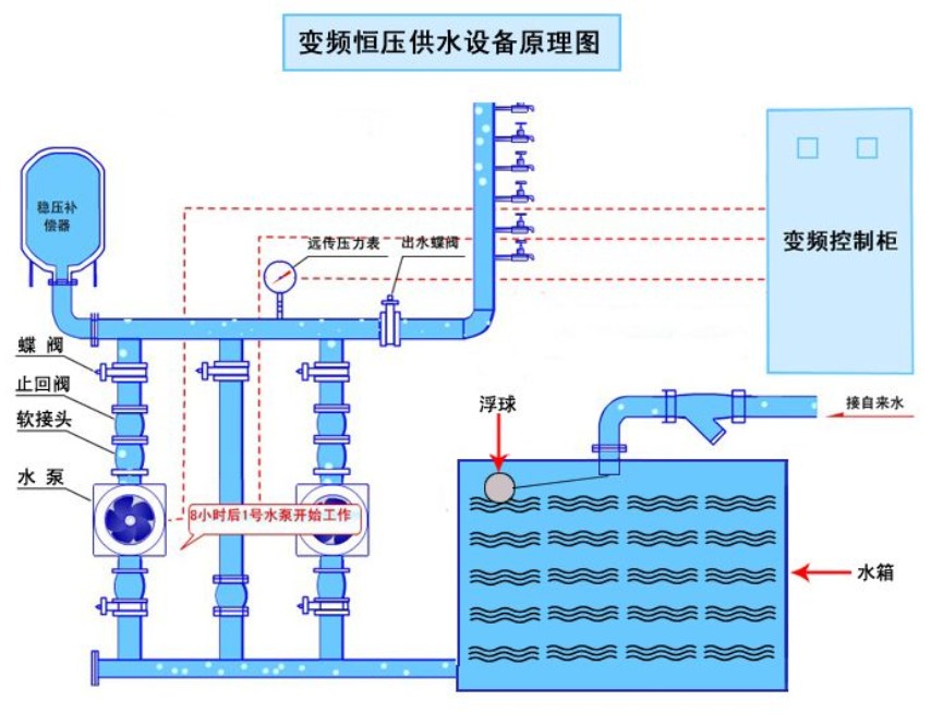 恒壓供水設備